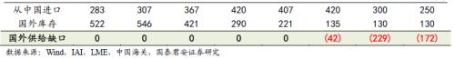 又一個鋁價多頭！國泰君安：電解鋁每噸2萬不是夢